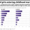 Slight decline of girls entering childhood marriage globally
